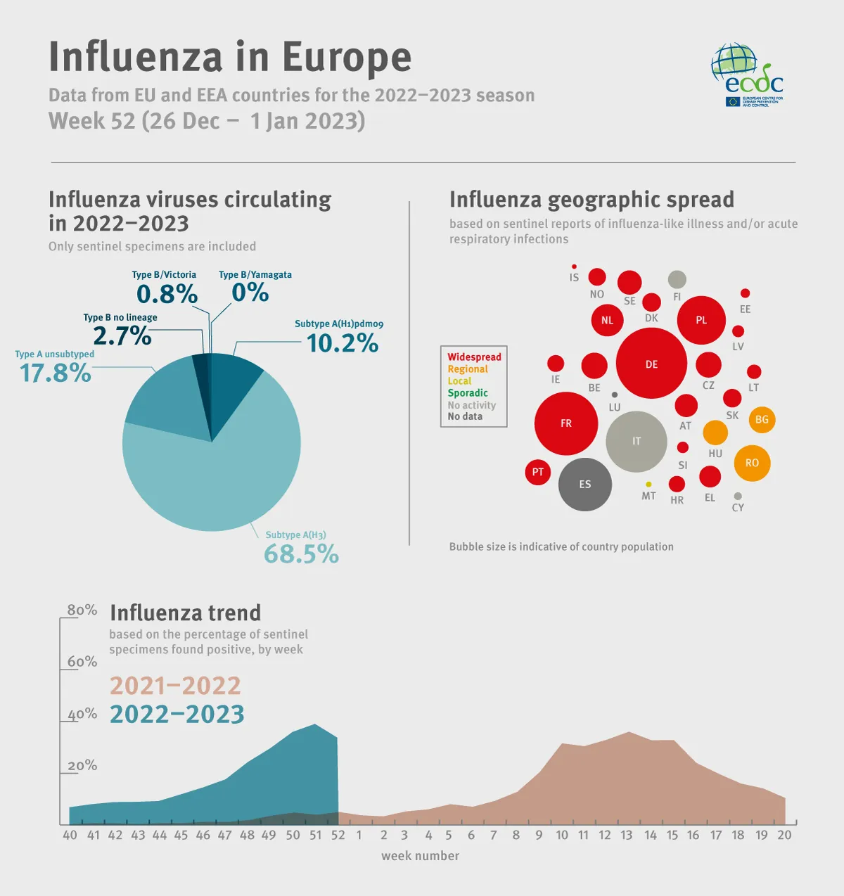 Weekly influenza update, week 52, December 2022