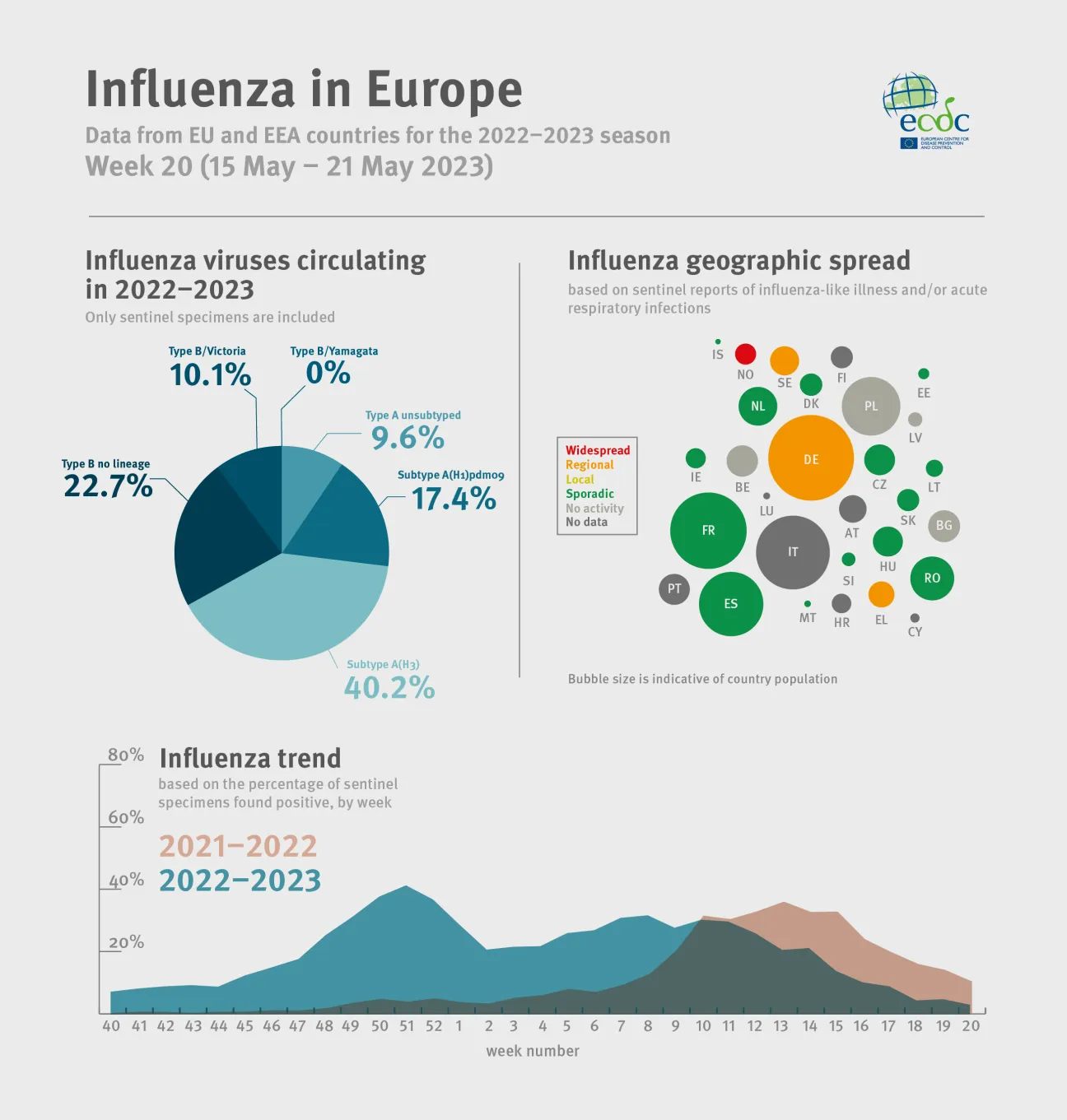 Weekly influenza update, week 20, May 2023