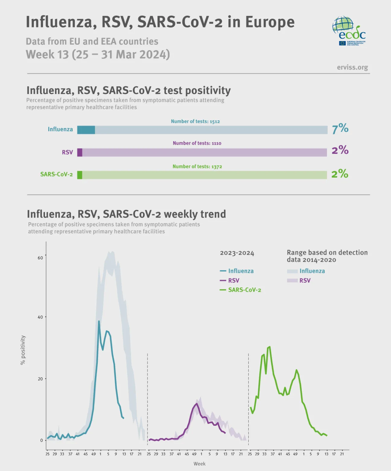 Influenza infographic, week 13 2024