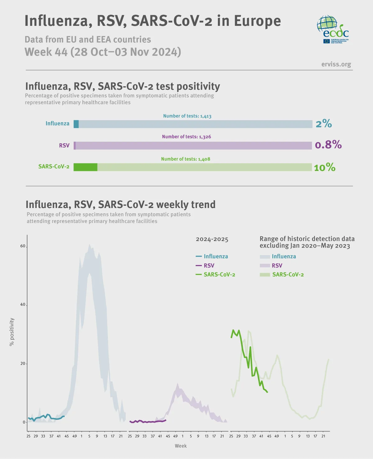 Weekly respiratory virus update, week 44, October-November 2024