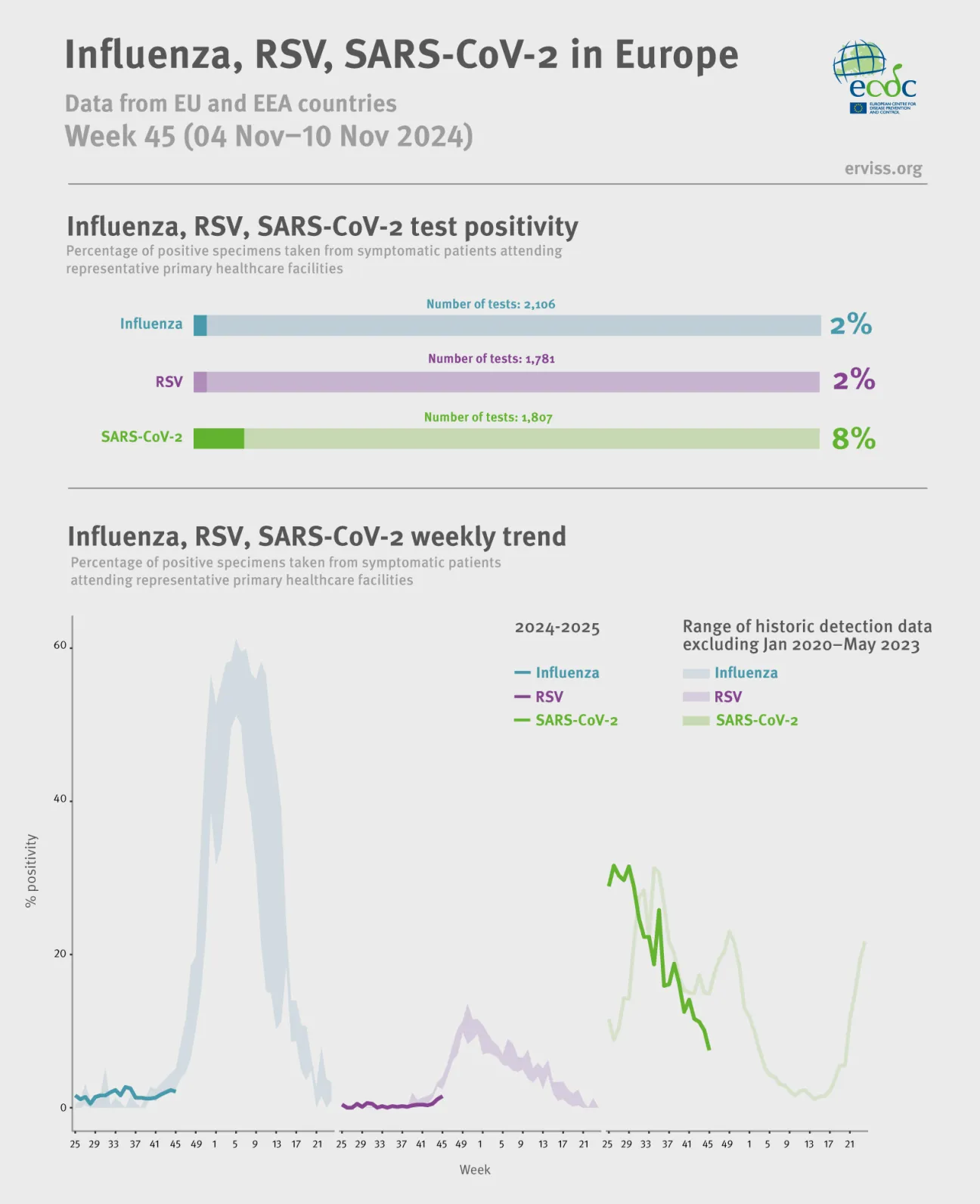 Weekly respiratory virus update, week 45, November 2024