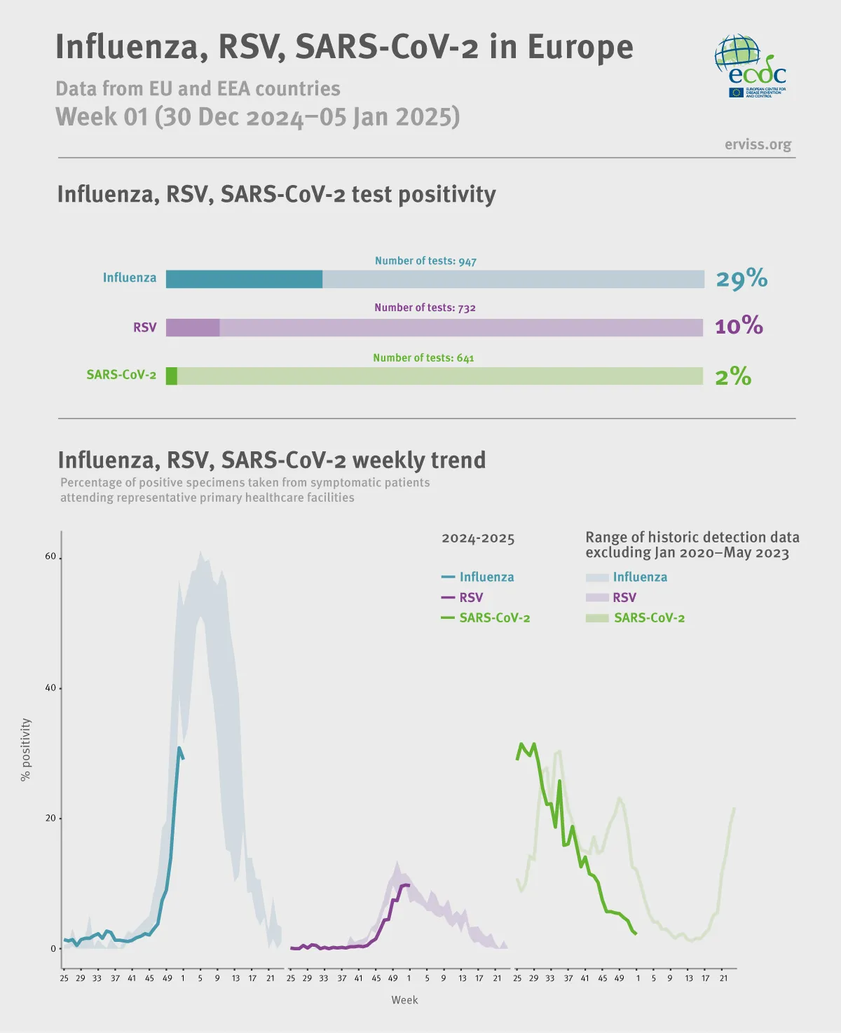 Weekly respiratory virus update, week 1, January 2025