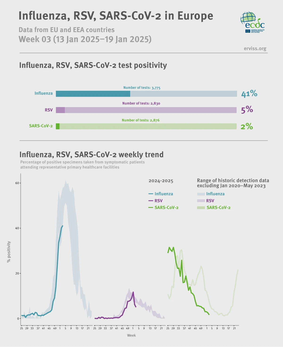 Weekly respiratory virus update, week 3, January 2025