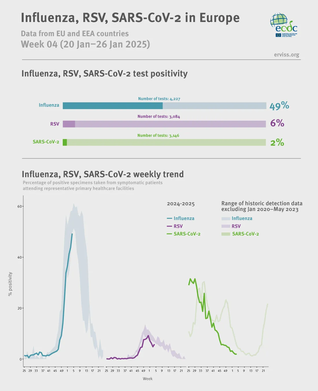 Weekly respiratory virus update, week 4, January 2025