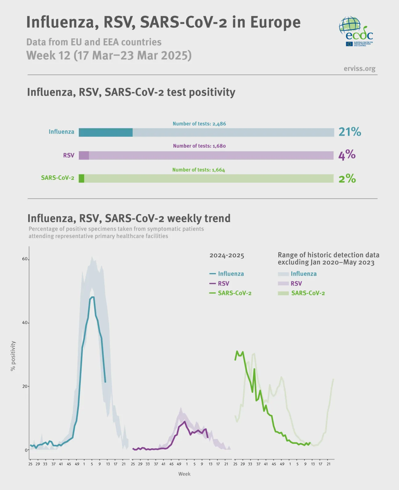 Weekly respiratory virus update, week 12, March 2025