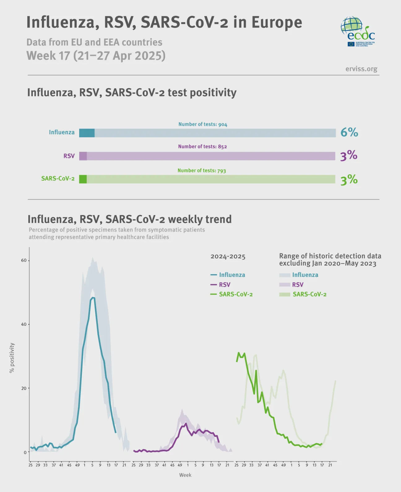 Weekly respiratory virus update, week 17, April 2025