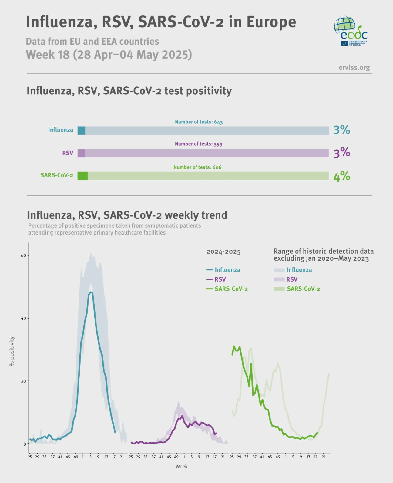 Weekly respiratory virus update, week 18, May 2025