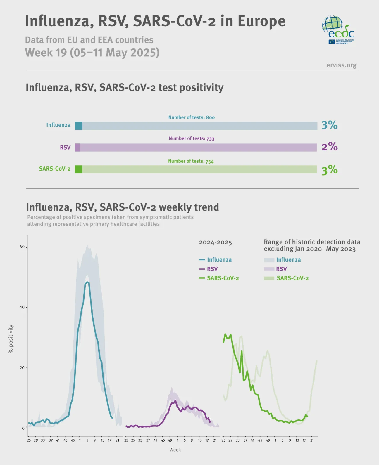 Weekly respiratory virus update, week 19, May 2025