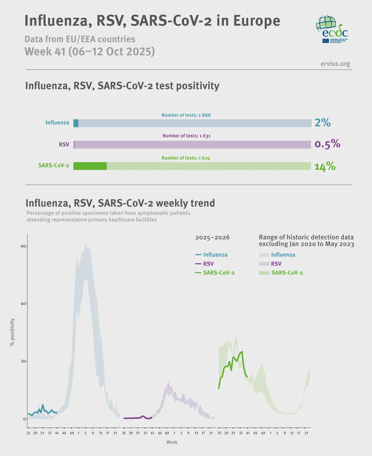 Weekly respiratory virus update, week 41, October 2025