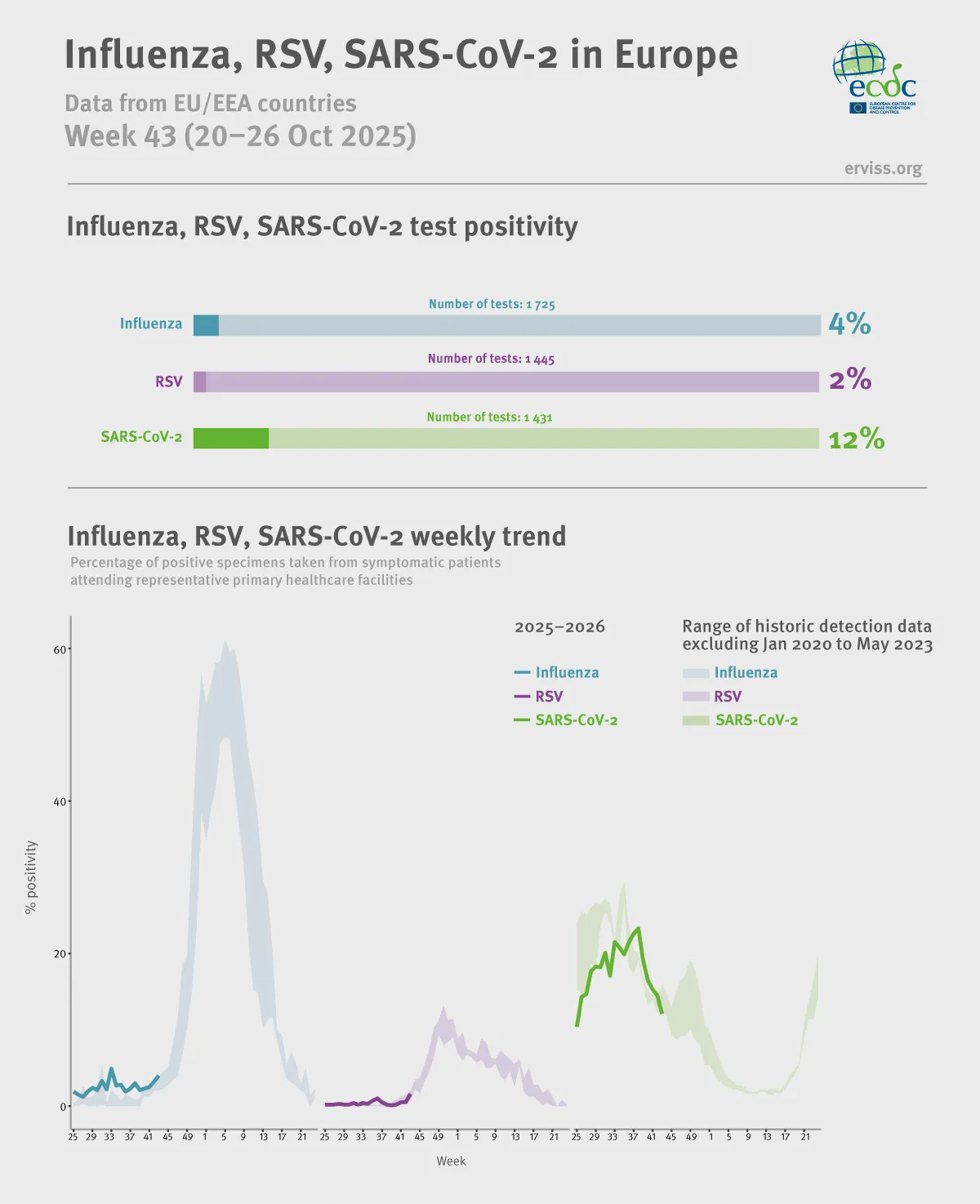 Weekly respiratory virus update, week 43, October 2025