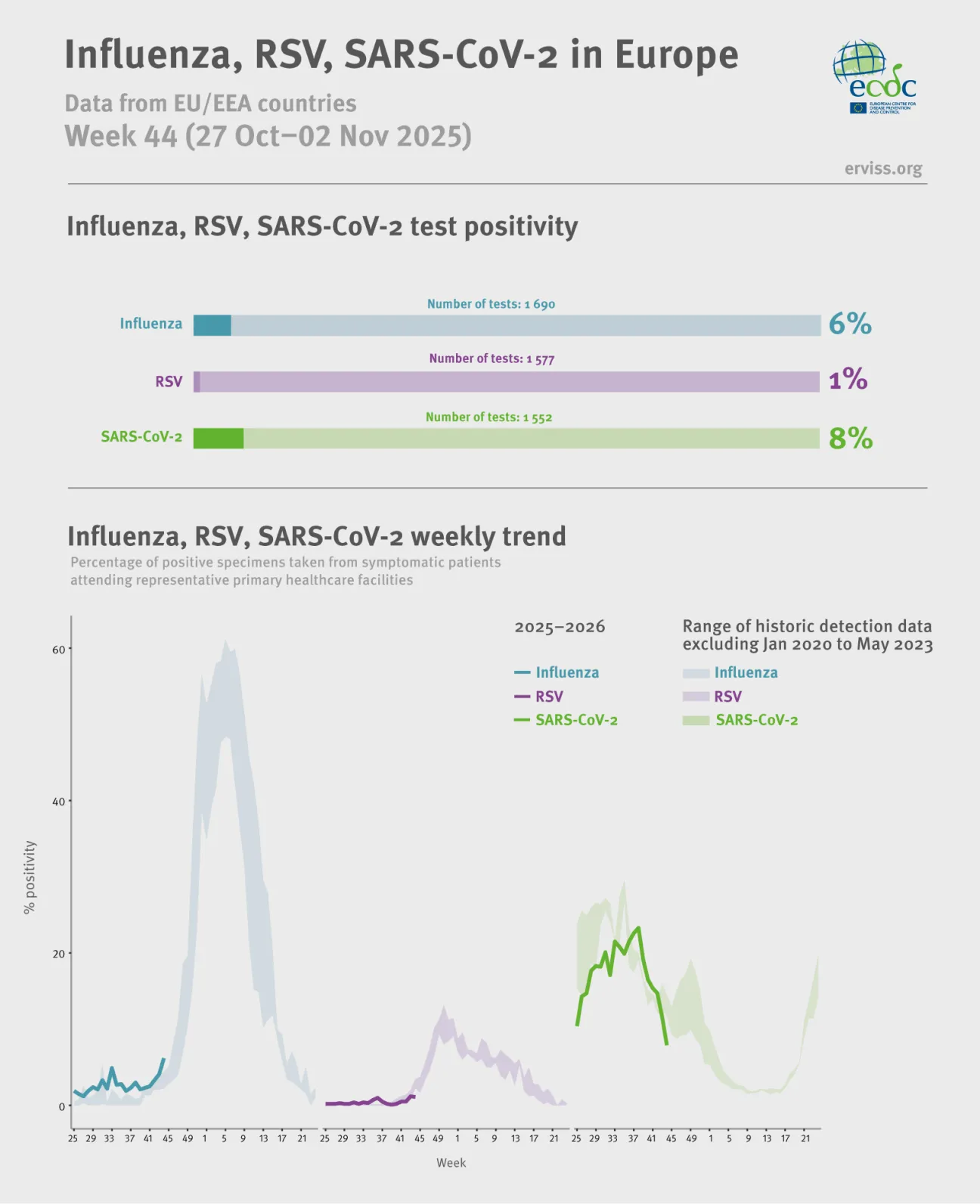 Weekly respiratory virus update, week 44, November 2025