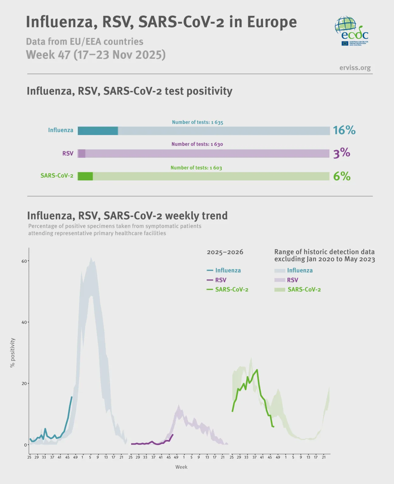 Weekly respiratory virus update, week 47, November 2025