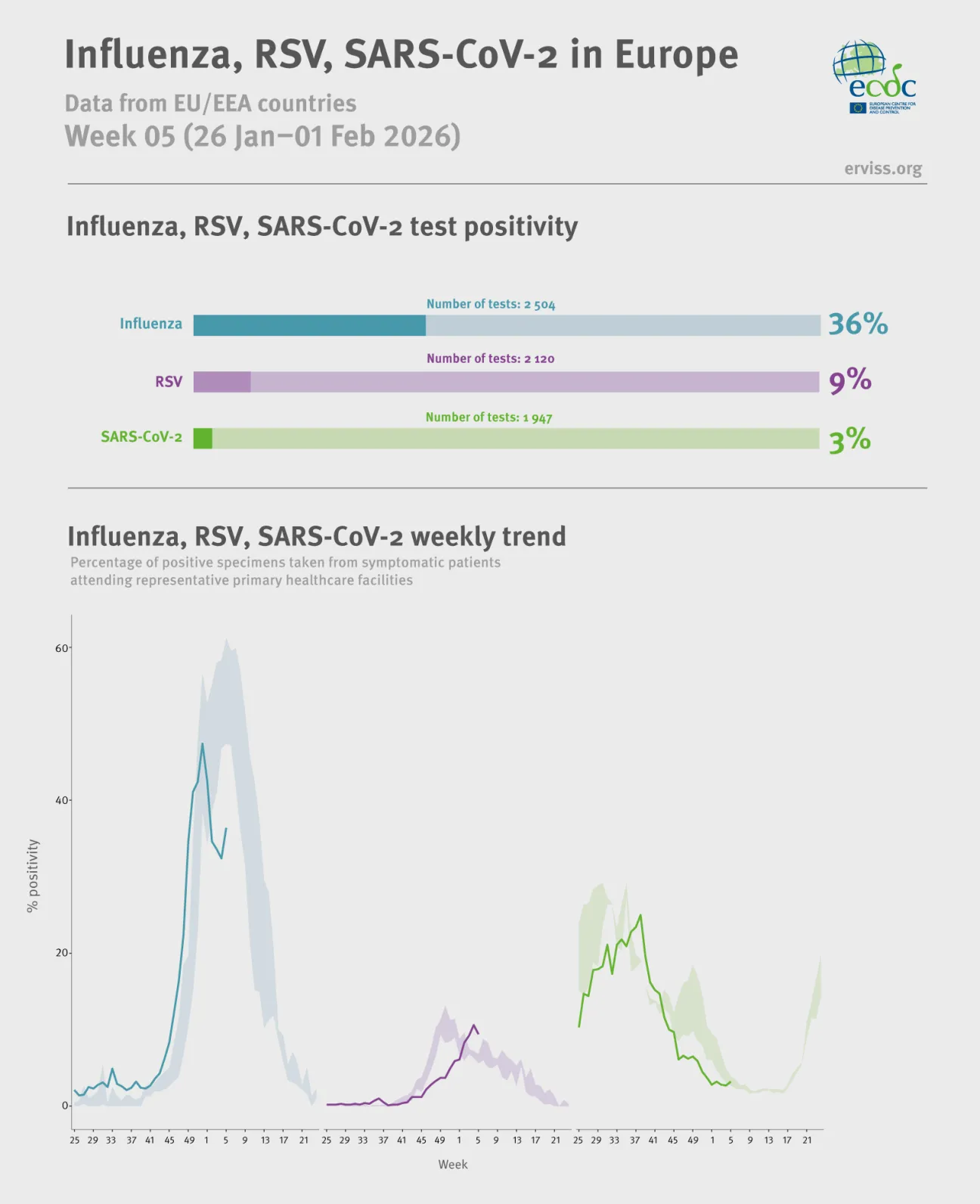 Weekly respiratory virus update, week 5, January 2026