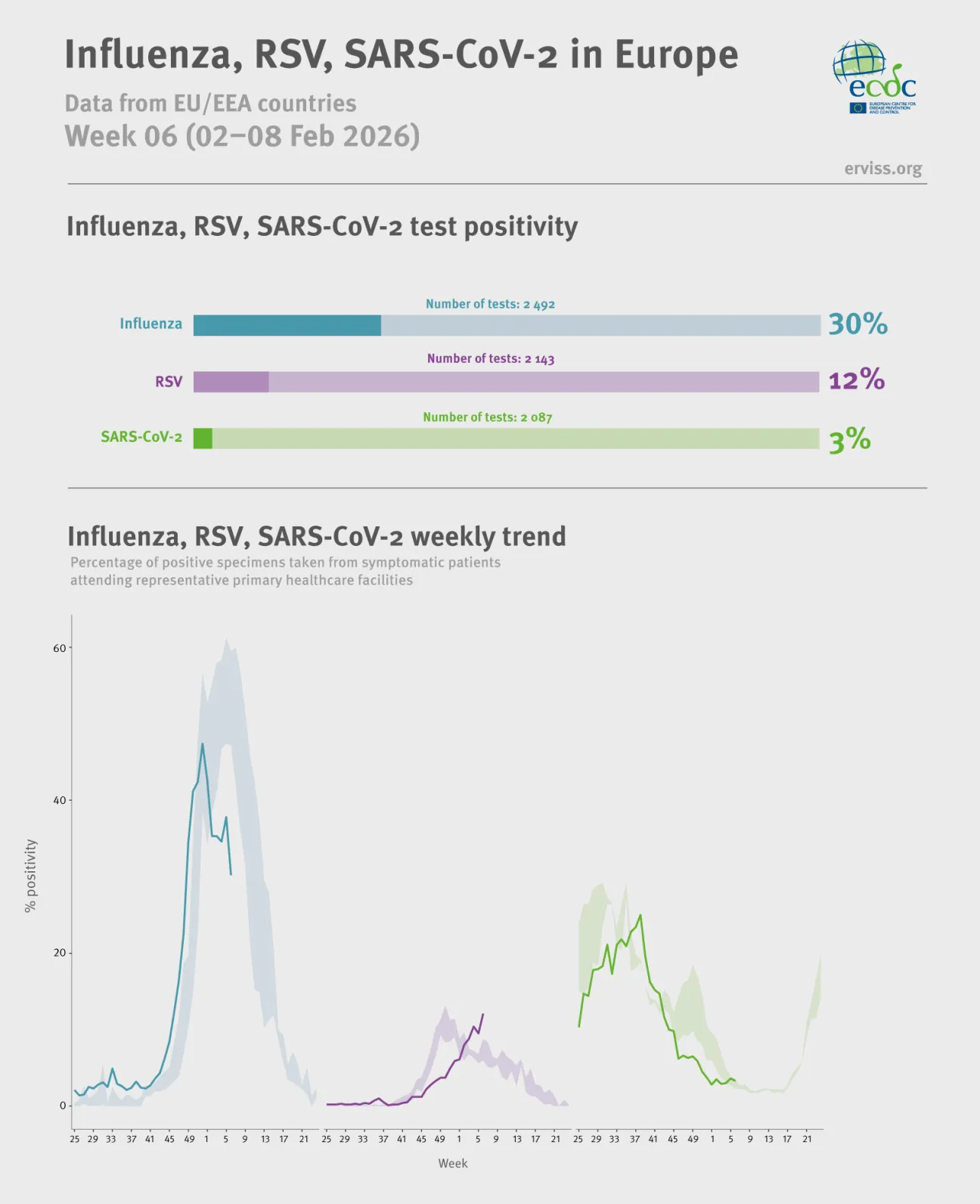 Weekly respiratory virus update, week 6, January 2026