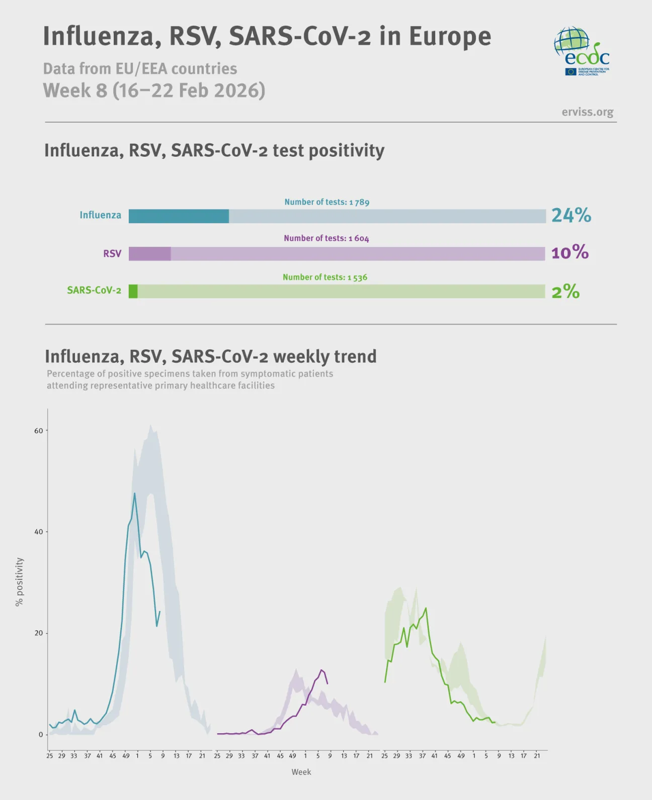 Weekly respiratory virus update, week 8, February 2026