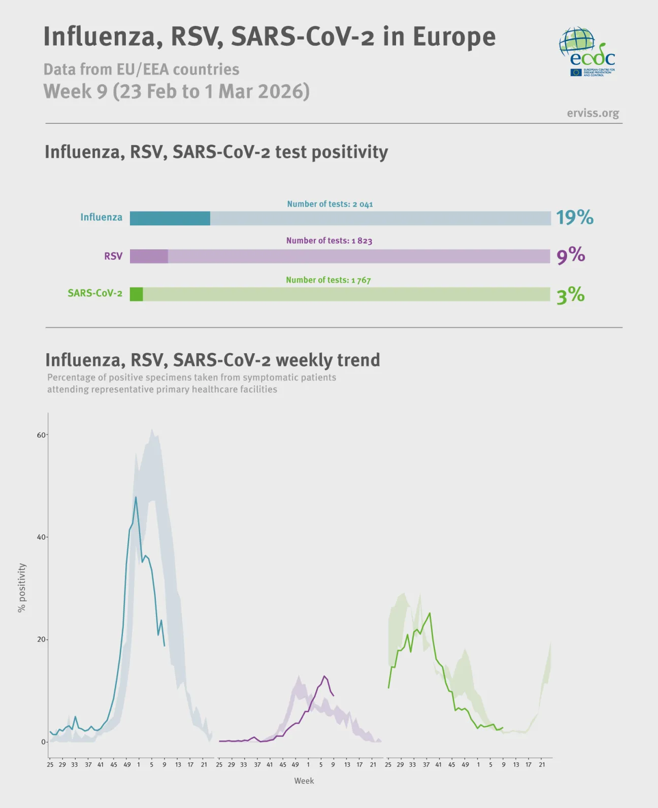 Weekly respiratory virus update, week 9, March 2026
