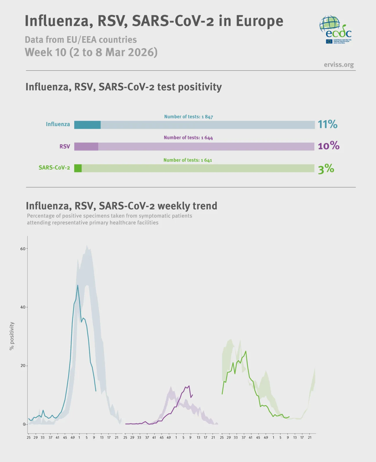 Weekly respiratory virus update, week 10, March 2026
