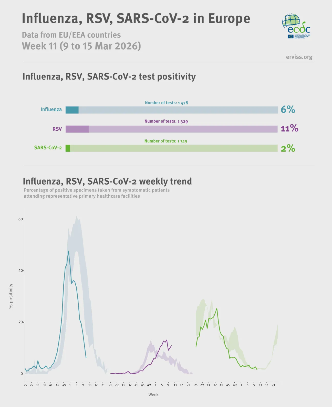 Weekly respiratory virus update, week 11, March 2026