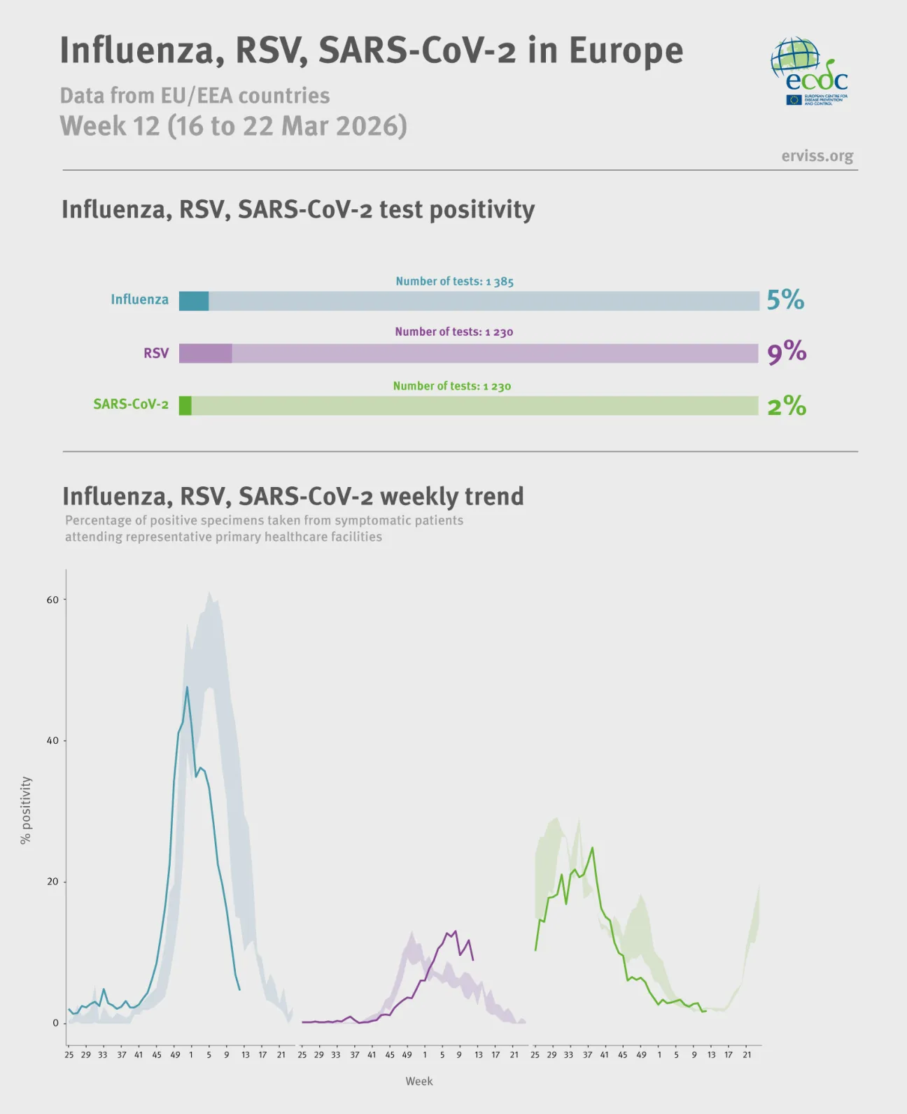 Weekly respiratory virus update, week 12, March 2026