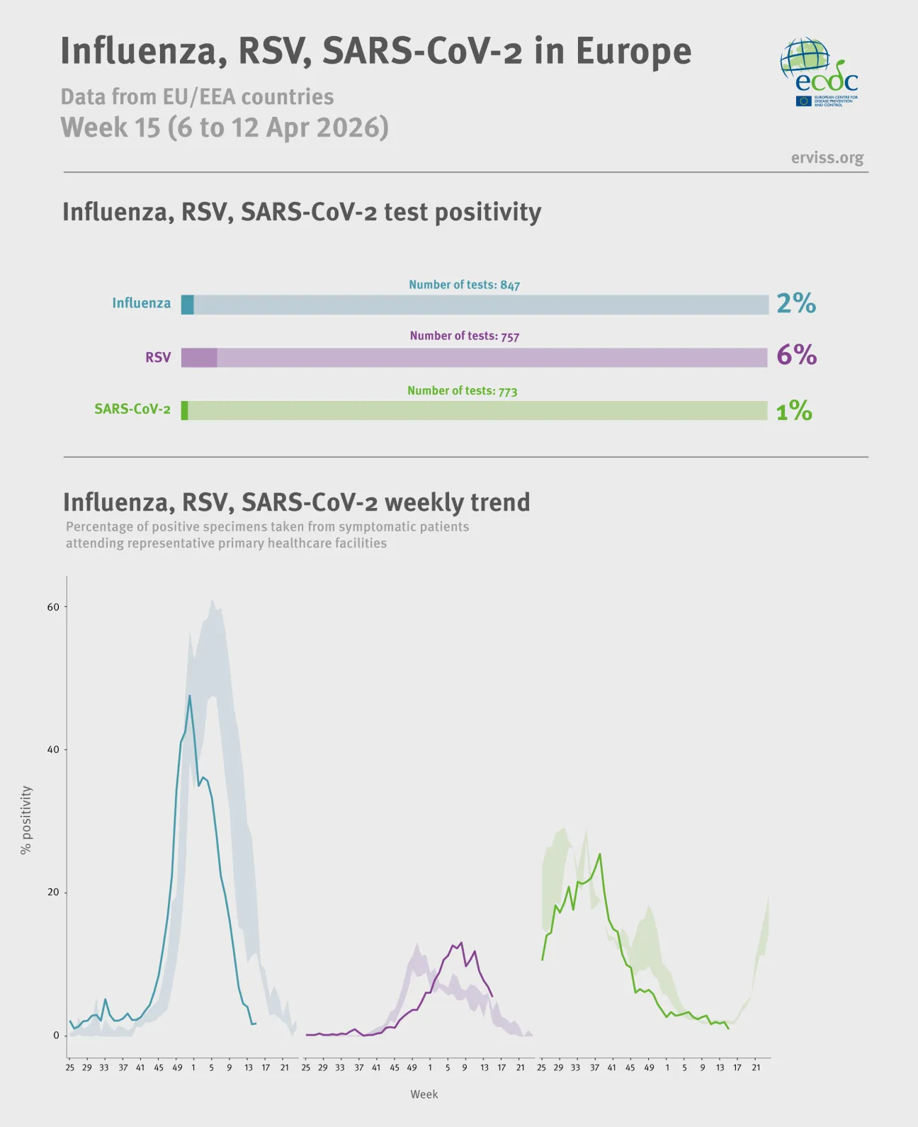 Weekly respiratory virus update, week 15, April 2026