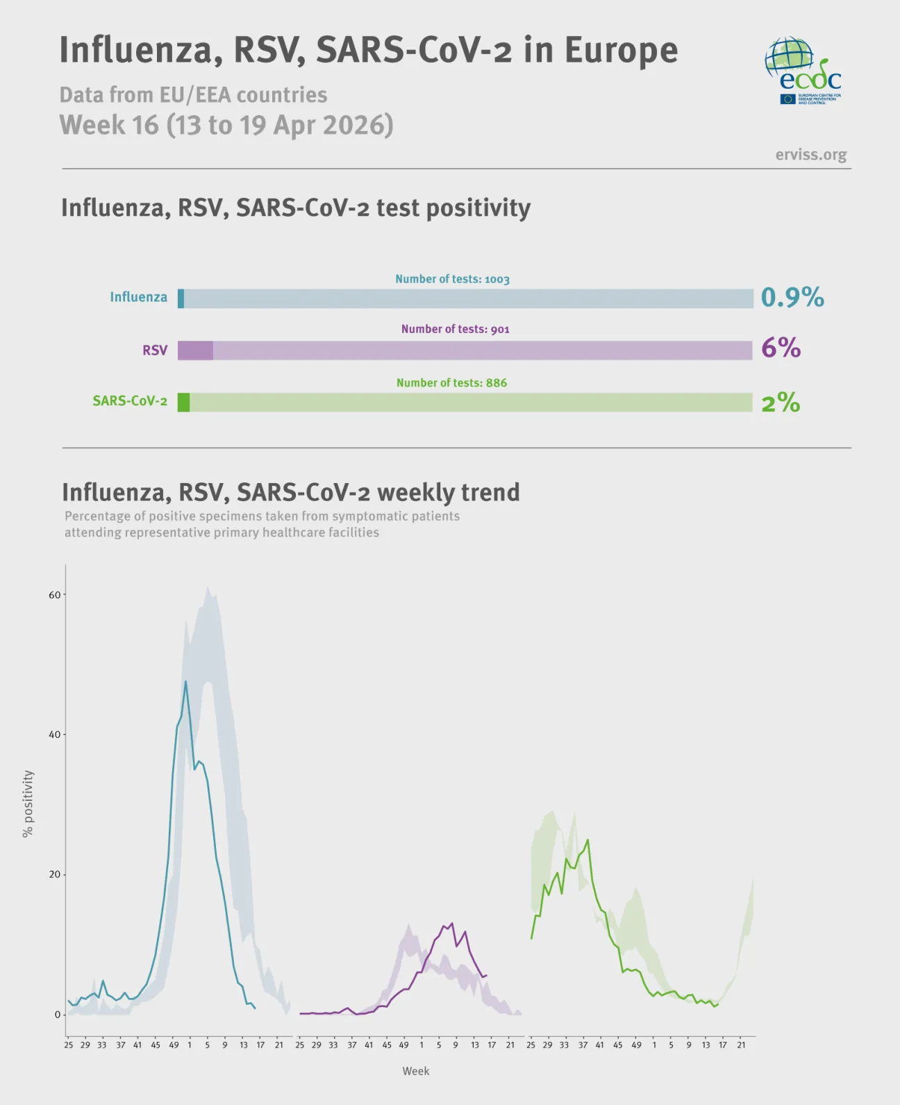 Weekly respiratory virus update, week 16, April 2026