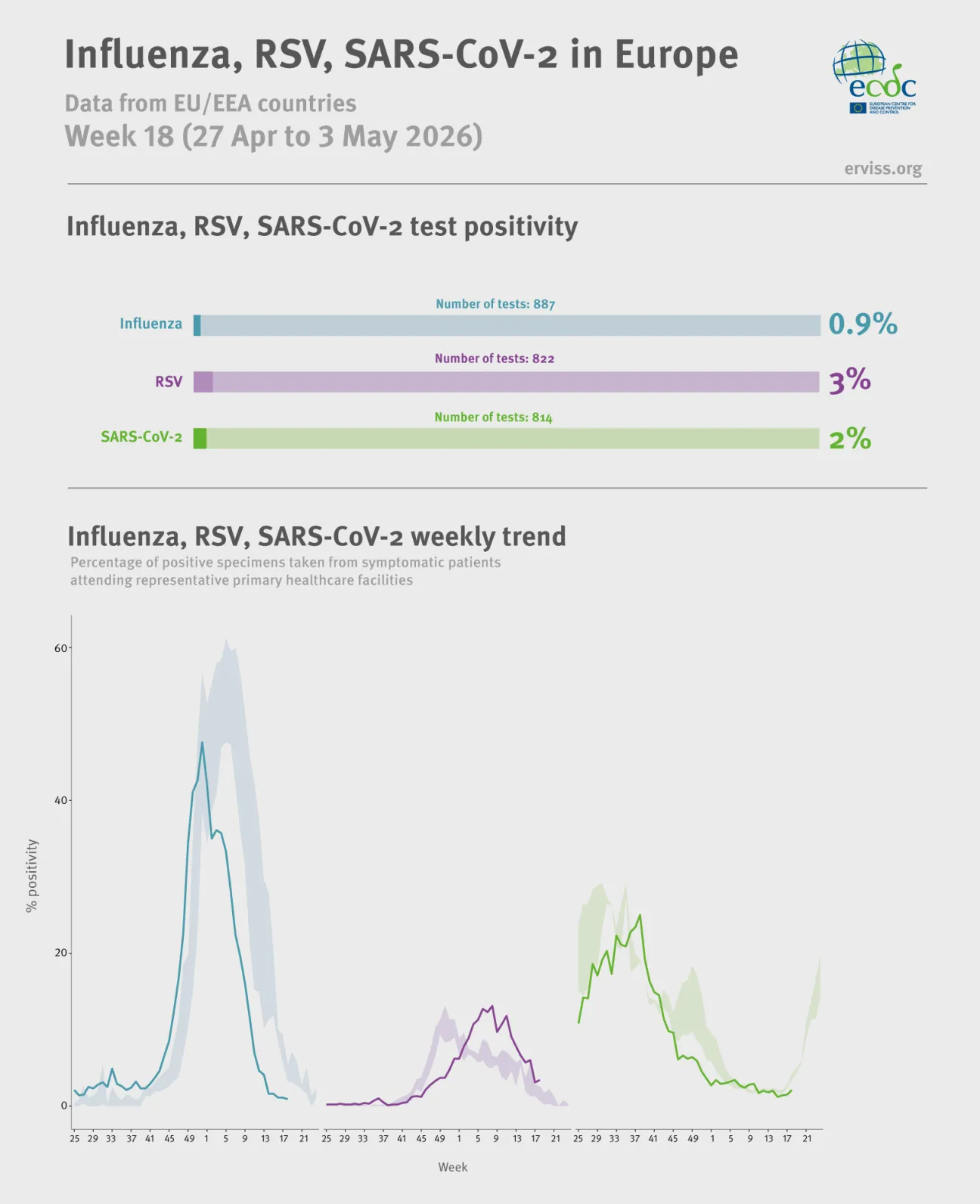 Weekly respiratory virus update, week 18, May 2026