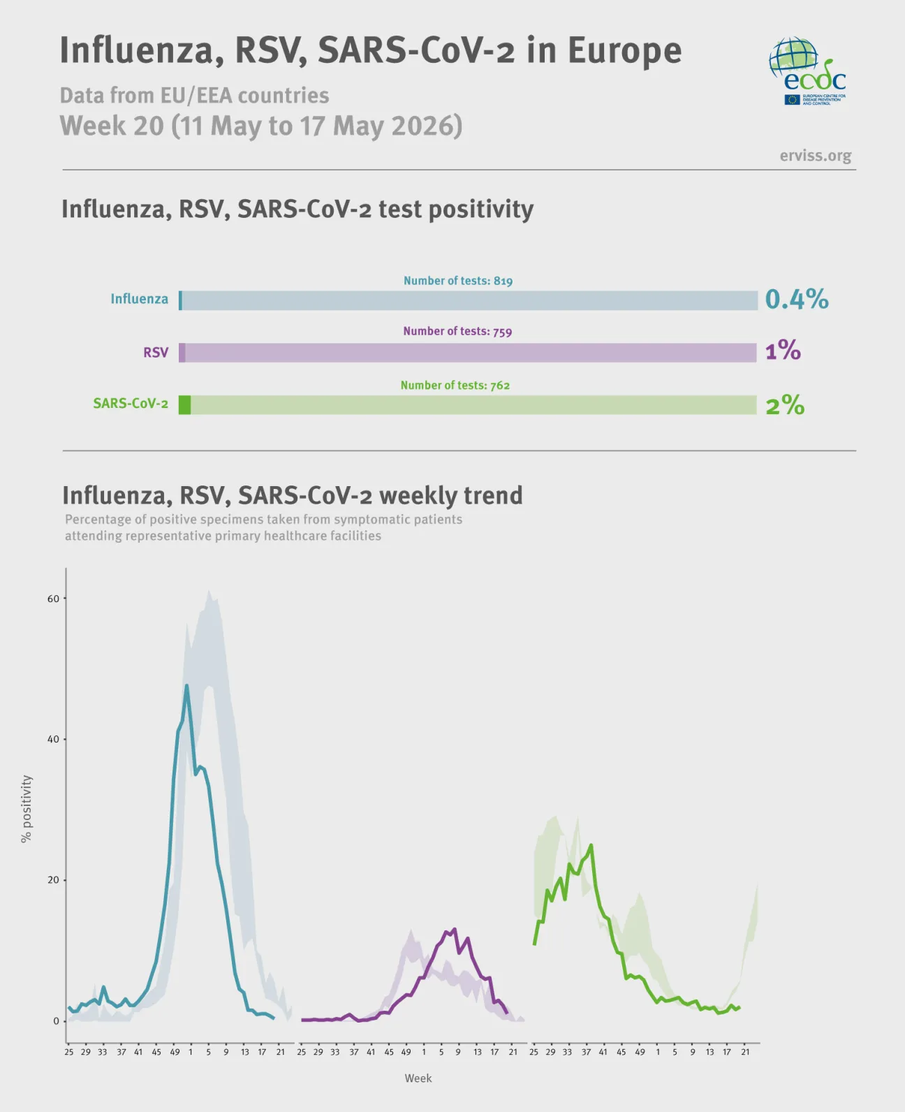 Weekly respiratory virus update, week 20, May 2026