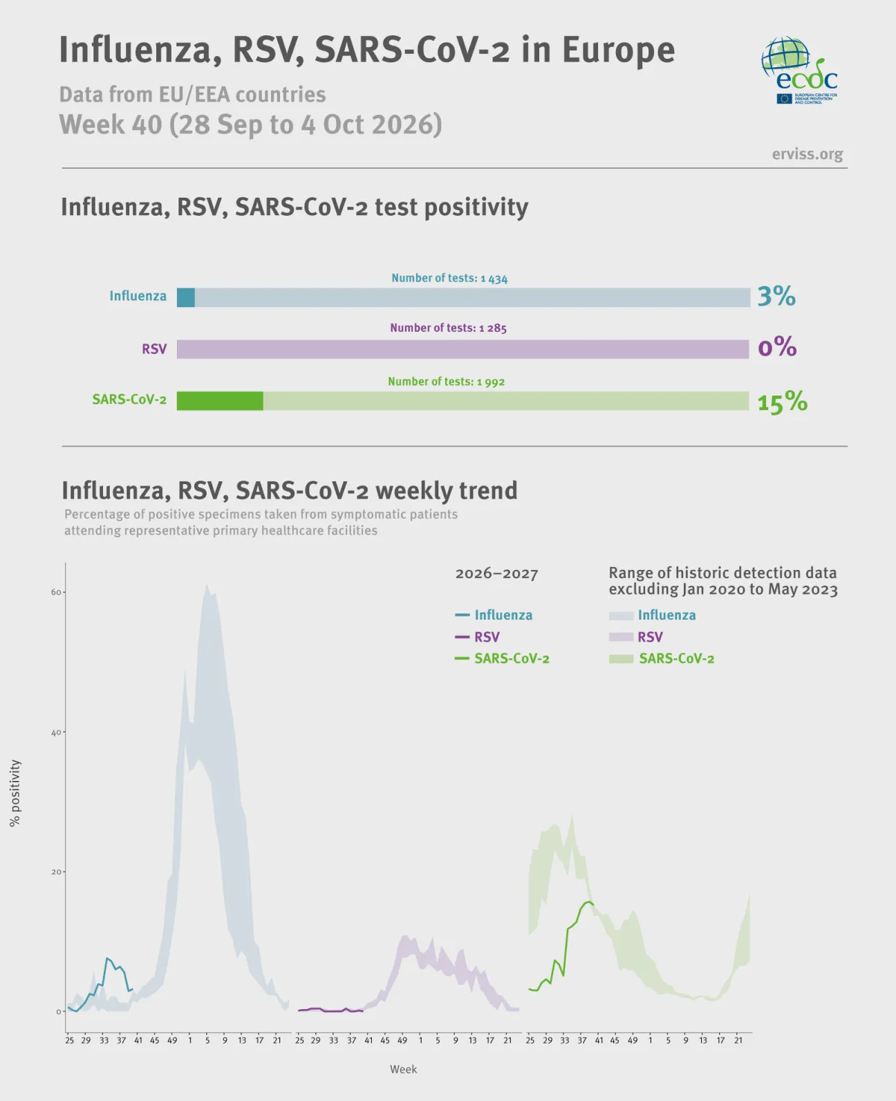 Weekly respiratory virus update, week 40, October 2026