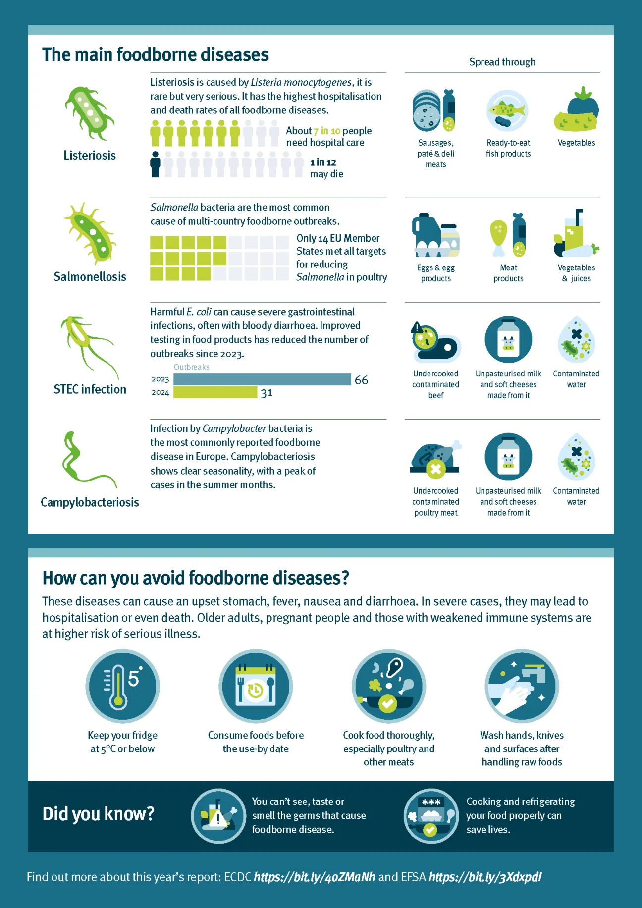 Infographic: Foodborne diseases in Europe What’s really making you sick?