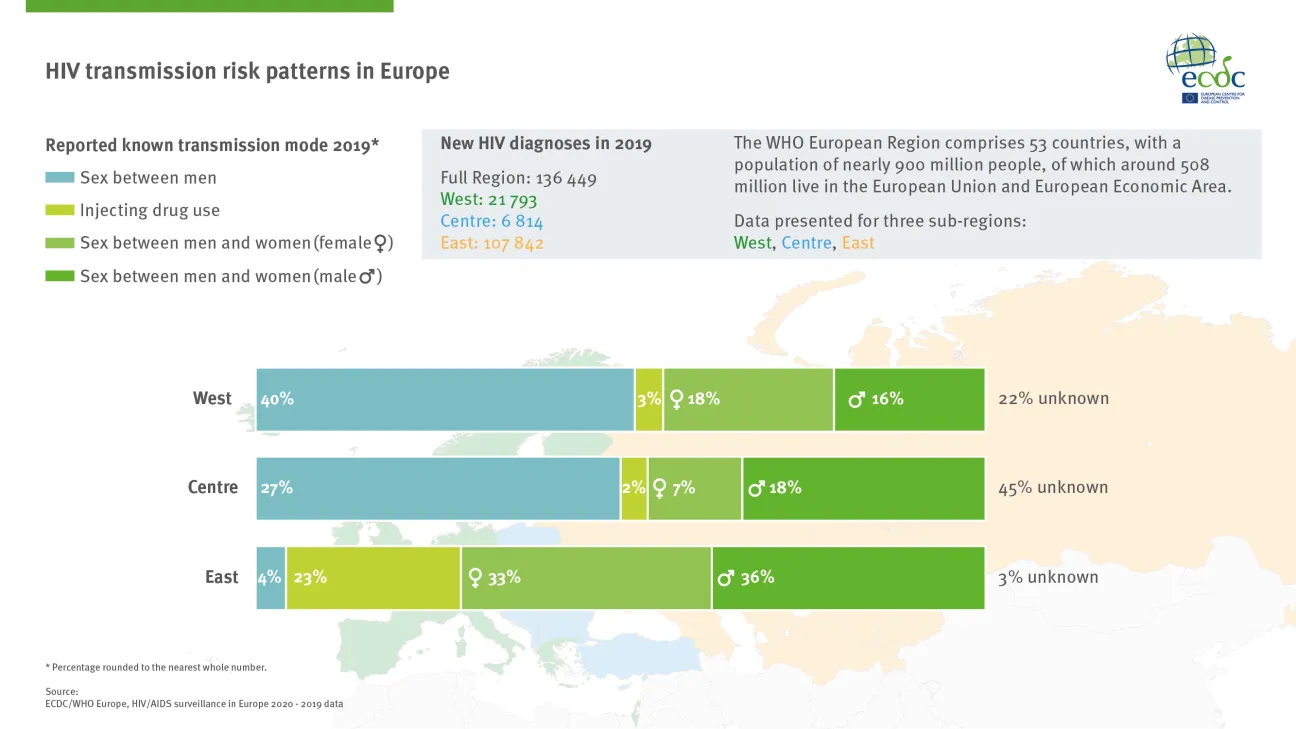 HIV transmission risk patterns in Europe