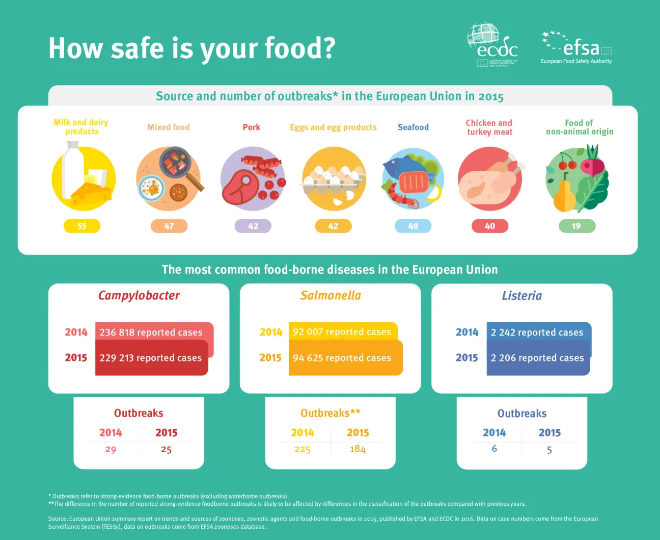 Infographic showing trends and sources of zoonoses, zoonotic agents and food-borne outbreaks in 2015