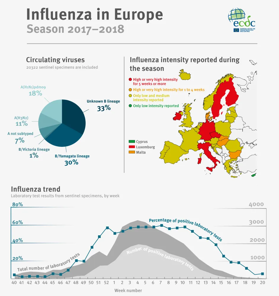 Infographic: Influenza in Europe, Season 2017-2018