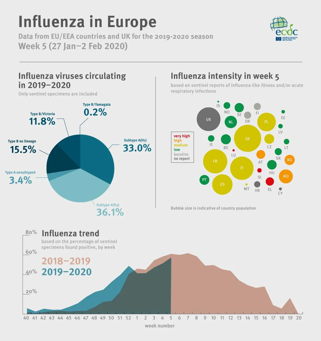 Weekly influenza update, week 5, February 2020