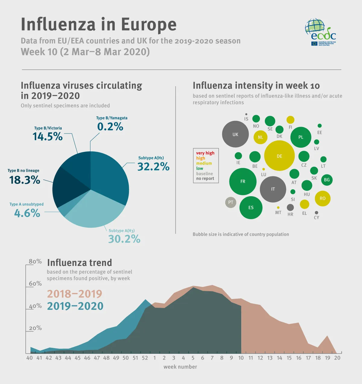 Weekly influenza update, week 10, March 2020