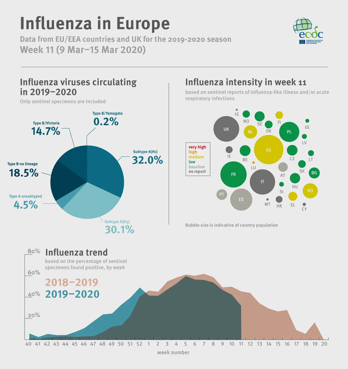 Weekly influenza update, week 11, March 2020 