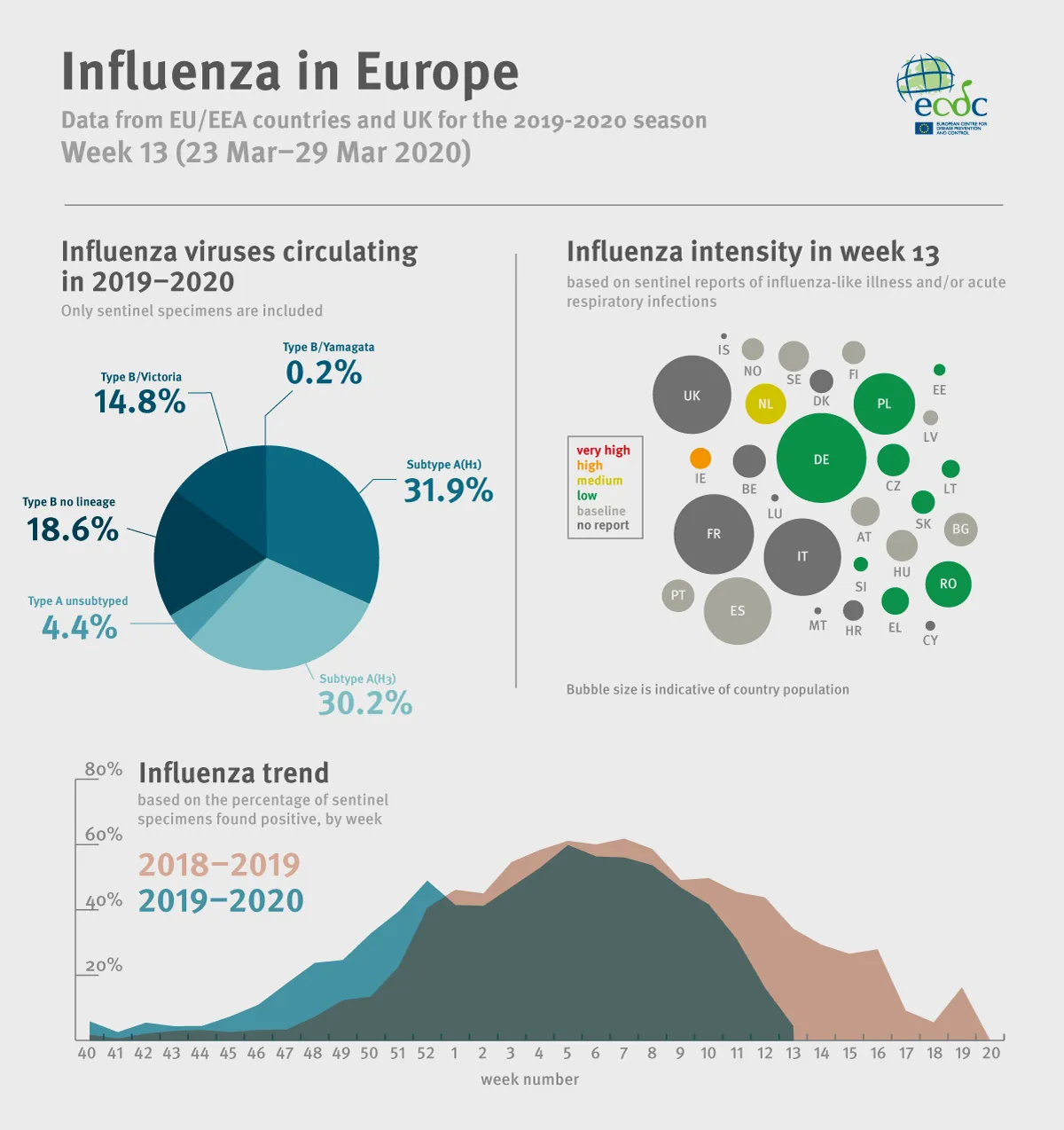 Weekly influenza update, week 13, March 2020