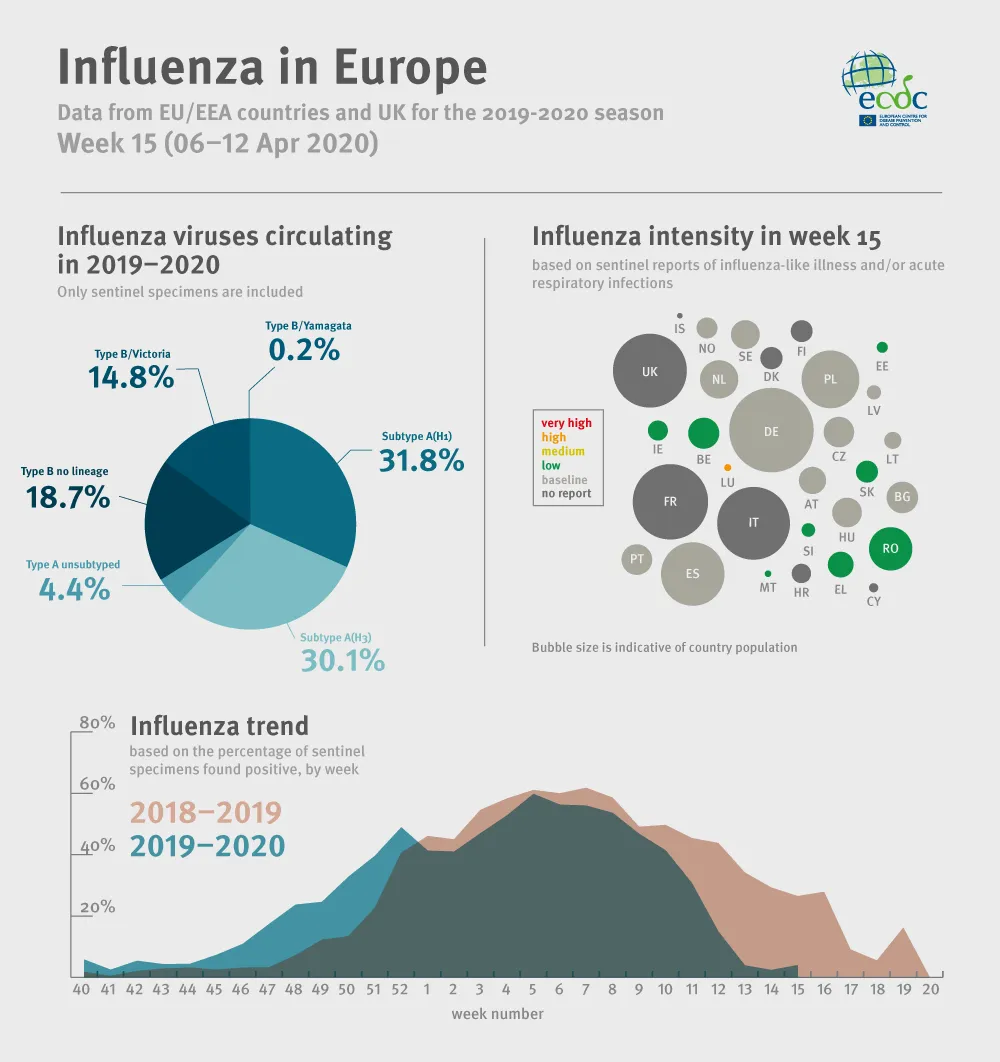 Weekly influenza update, week 15, April 2020 