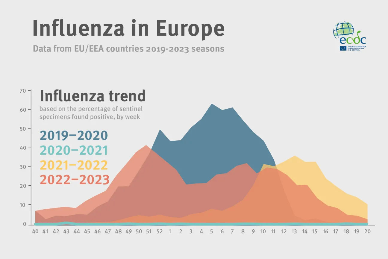 Influenza in Europe - 2019-2023