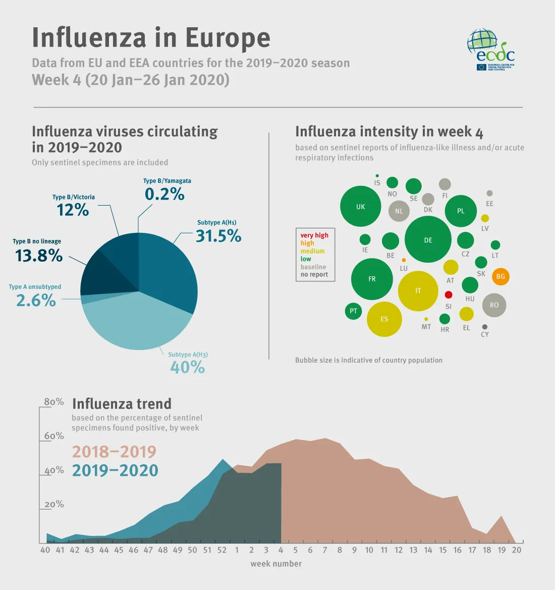 Weekly influenza update, week 4, January 2020