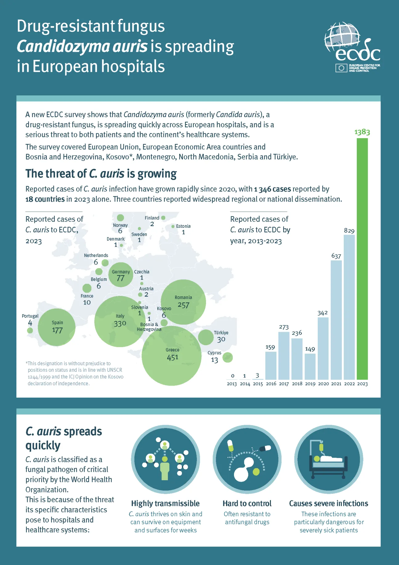 Infographic: Drug-resistant fungus Candidozyma auris is spreading in European hospitals