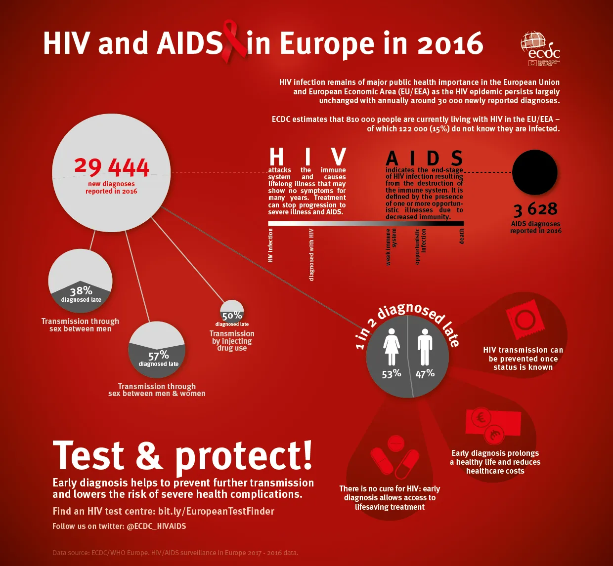 HIV and AIDS in Europe 2016