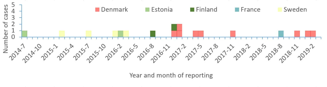 Figure 1: Distribution of Listeria monocytogenes isolates by country and time of reporting 2014-2019 (n=18)