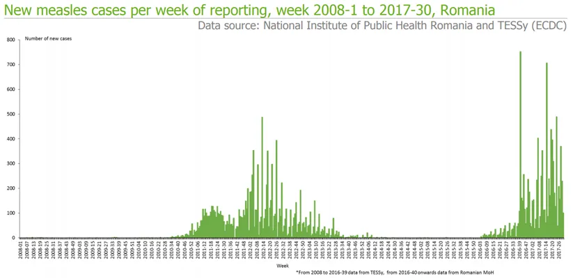 Graph depicting the measles outbreak in Romania for week 31 