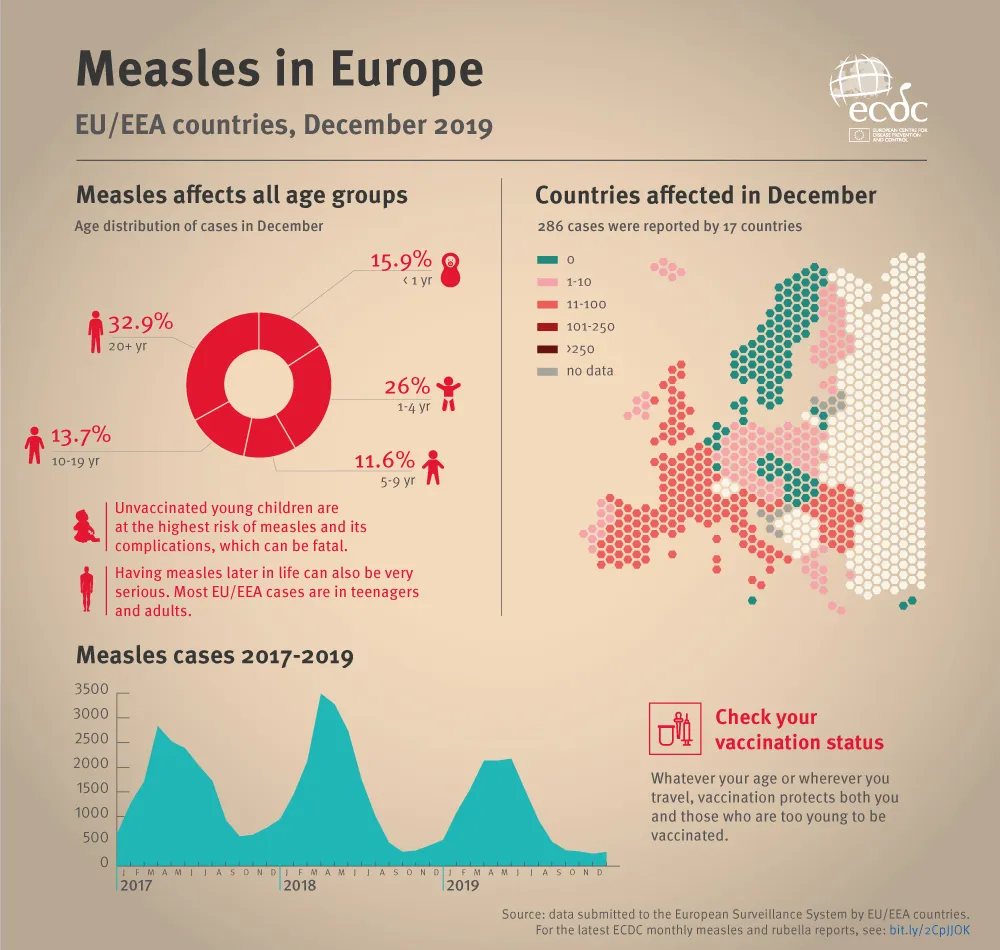 Infographic: Measles in Europe in December 2019