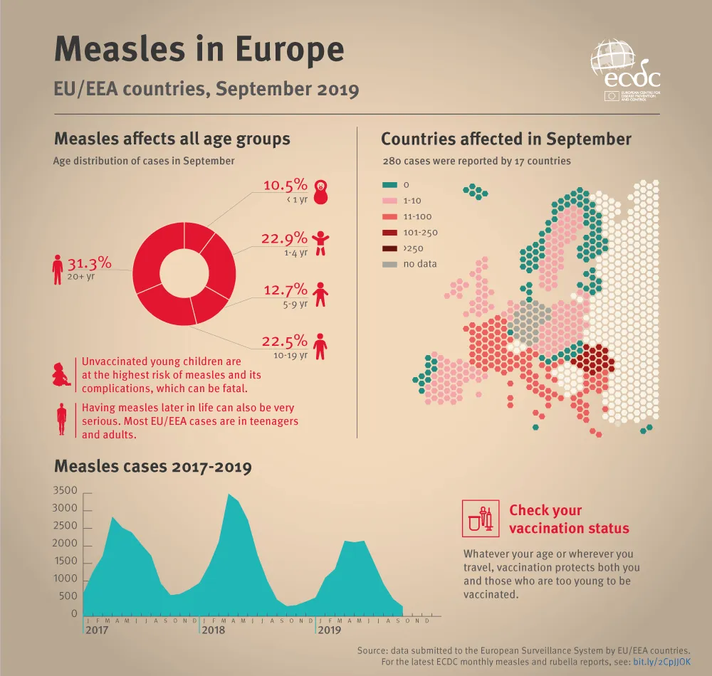 Measles infographic in September 2019