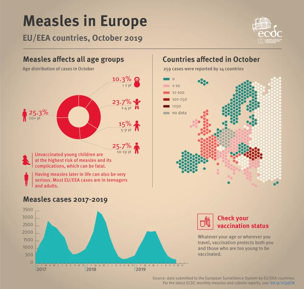 Infographic showing the age distribution of measles cases and the countries affected in October and the number of measles cases 2017-2019.