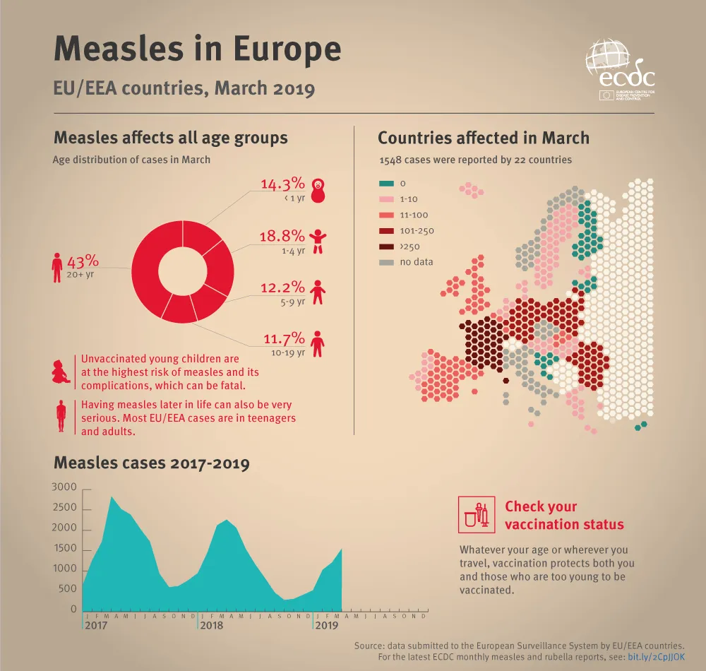 Infographic: Measles in Europe, May 2019