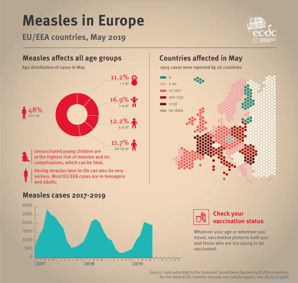 Infographic: Measles in Europe, July 2019