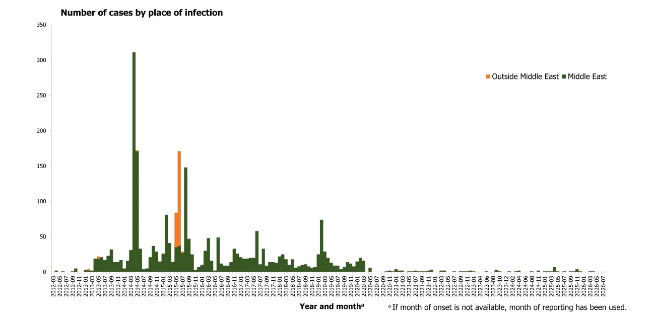 Distribution of confirmed cases of MERS by place of infection and month of onset, April 2012 to August 2026