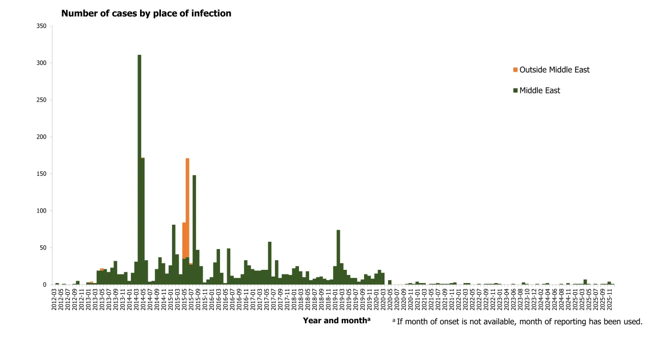 Distribution of confirmed cases of MERS by place of infection and month of onset, April 2012 – December 2025